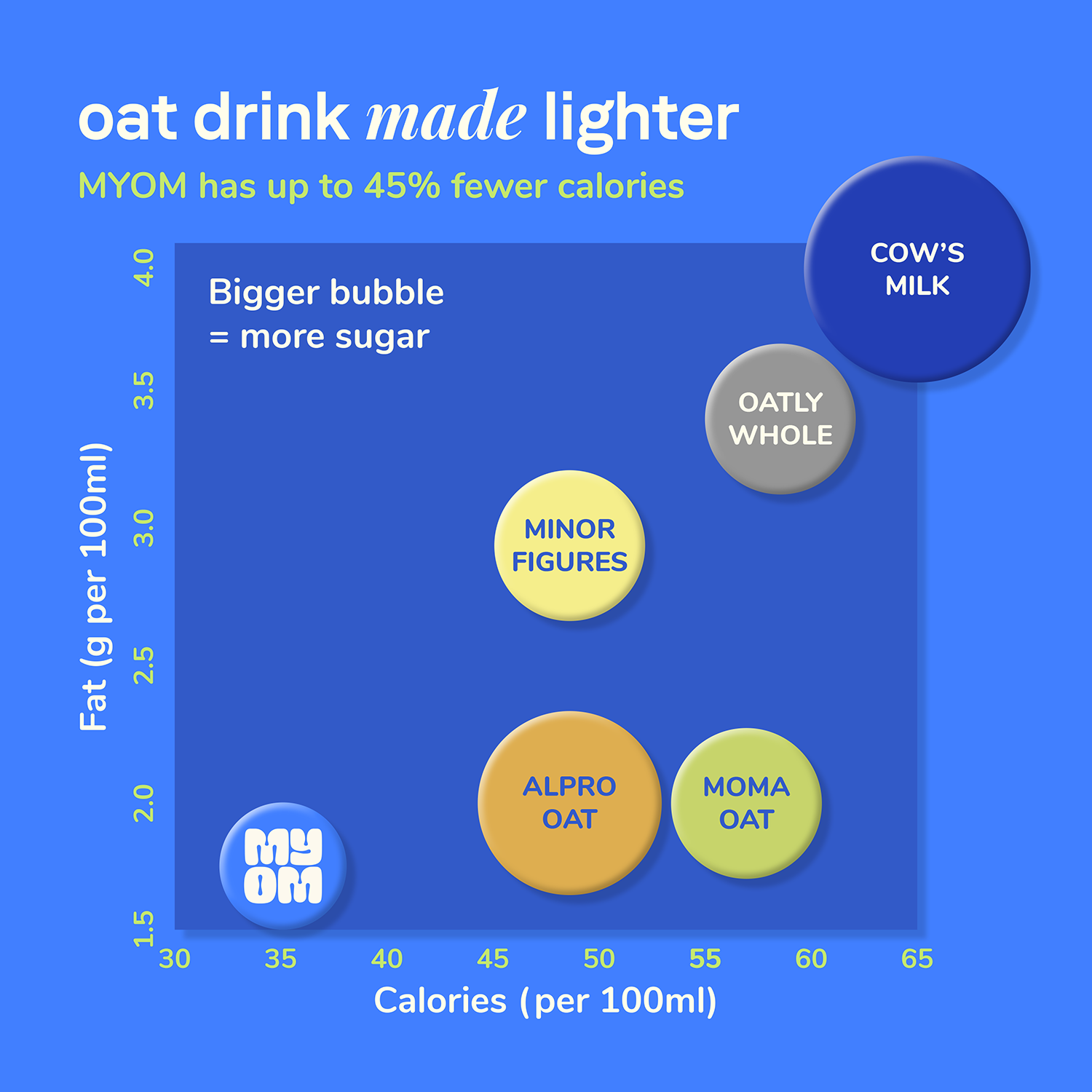 Chart comparing oat drinks based on calories and fat content with 'MYOM' at the bottom.